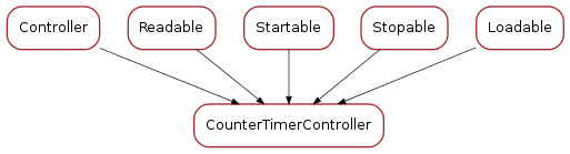 Inheritance diagram of CounterTimerController