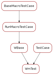 Inheritance diagram of WmTest