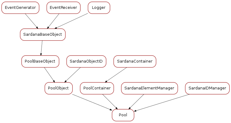 Inheritance diagram of Pool