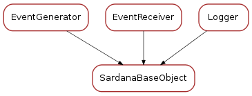 Inheritance diagram of SardanaBaseObject