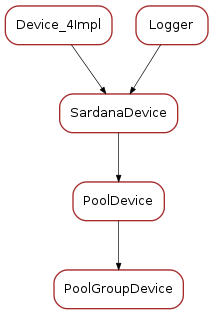 Inheritance diagram of PoolGroupDevice