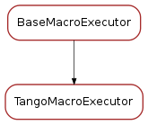 Inheritance diagram of TangoMacroExecutor