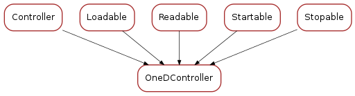 Inheritance diagram of OneDController
