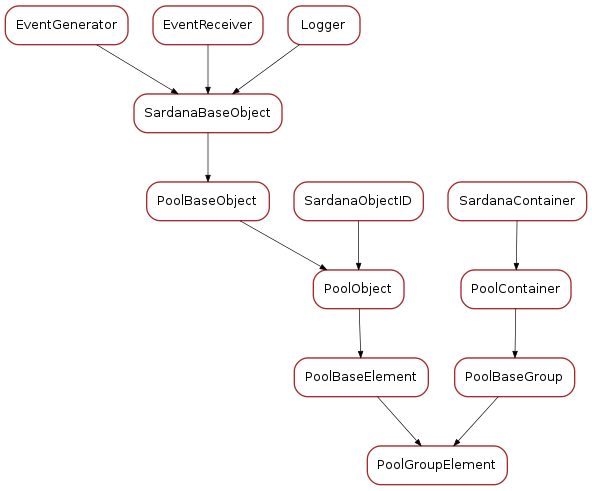 Inheritance diagram of PoolGroupElement