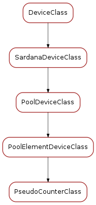 Inheritance diagram of PseudoCounterClass