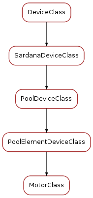 Inheritance diagram of MotorClass