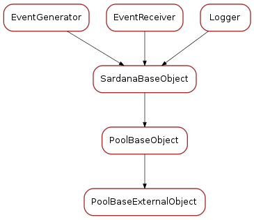 Inheritance diagram of PoolBaseExternalObject
