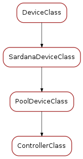 Inheritance diagram of ControllerClass