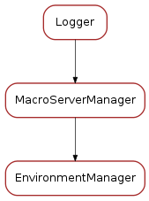 Inheritance diagram of EnvironmentManager