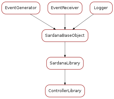 Inheritance diagram of ControllerLibrary