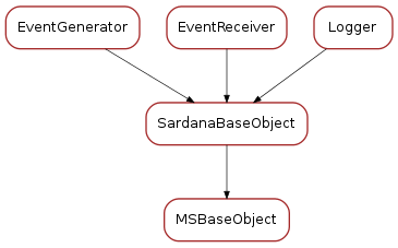 Inheritance diagram of MSBaseObject