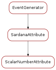 Inheritance diagram of ScalarNumberAttribute