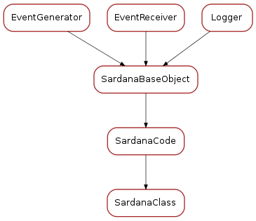 Inheritance diagram of SardanaClass