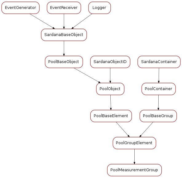 Inheritance diagram of PoolMeasurementGroup
