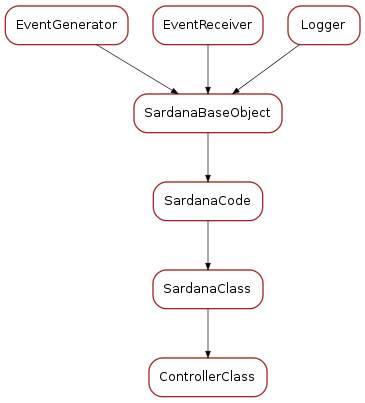 Inheritance diagram of ControllerClass