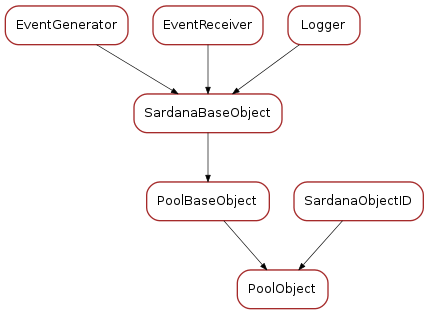 Inheritance diagram of PoolObject