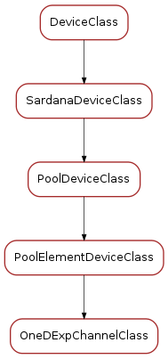 Inheritance diagram of OneDExpChannelClass