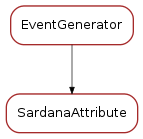 Inheritance diagram of SardanaAttribute