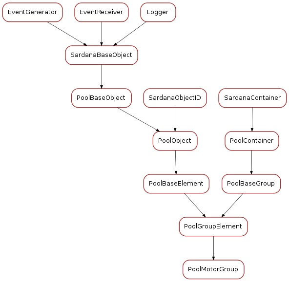 Inheritance diagram of PoolMotorGroup