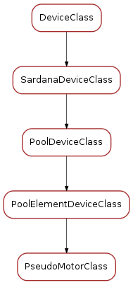 Inheritance diagram of PseudoMotorClass