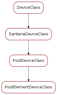 Inheritance diagram of PoolElementDeviceClass