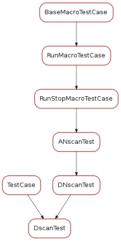 Inheritance diagram of DscanTest