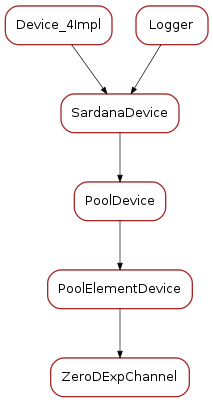 Inheritance diagram of ZeroDExpChannel