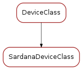 Inheritance diagram of SardanaDeviceClass