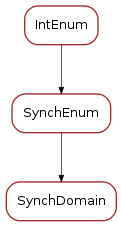 Inheritance diagram of SynchDomain