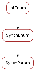 Inheritance diagram of SynchParam