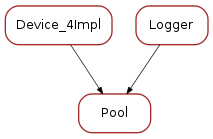 Inheritance diagram of Pool