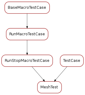 Inheritance diagram of MeshTest