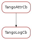 Inheritance diagram of TangoLogCb