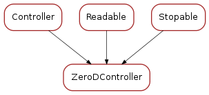 Inheritance diagram of ZeroDController
