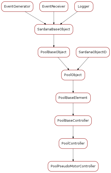 Inheritance diagram of PoolPseudoMotorController