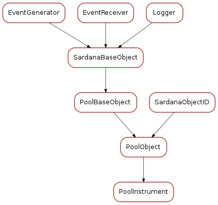 Inheritance diagram of PoolInstrument