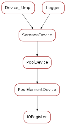 Inheritance diagram of IORegister