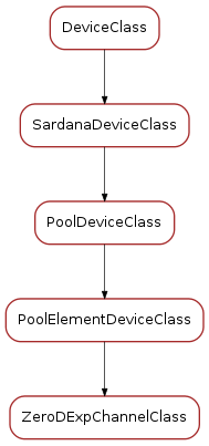 Inheritance diagram of ZeroDExpChannelClass
