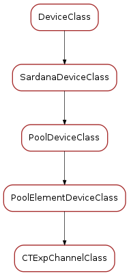 Inheritance diagram of CTExpChannelClass