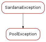 Inheritance diagram of PoolException
