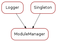 Inheritance diagram of ModuleManager