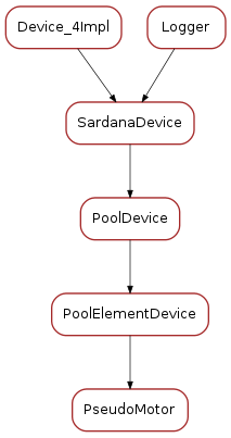 Inheritance diagram of PseudoMotor