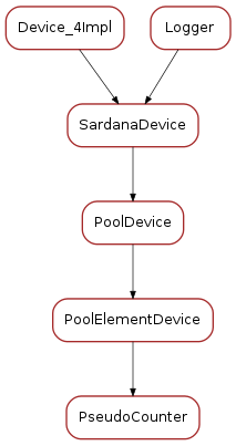 Inheritance diagram of PseudoCounter
