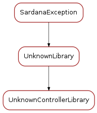 Inheritance diagram of UnknownControllerLibrary