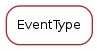 Inheritance diagram of EventType
