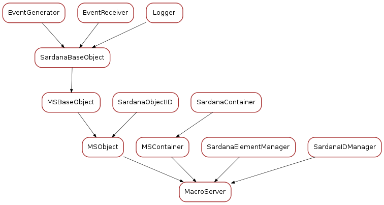 Inheritance diagram of MacroServer