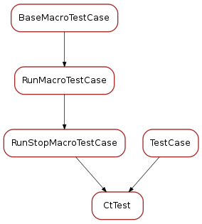 Inheritance diagram of CtTest