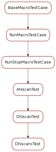 Inheritance diagram of DNscancTest