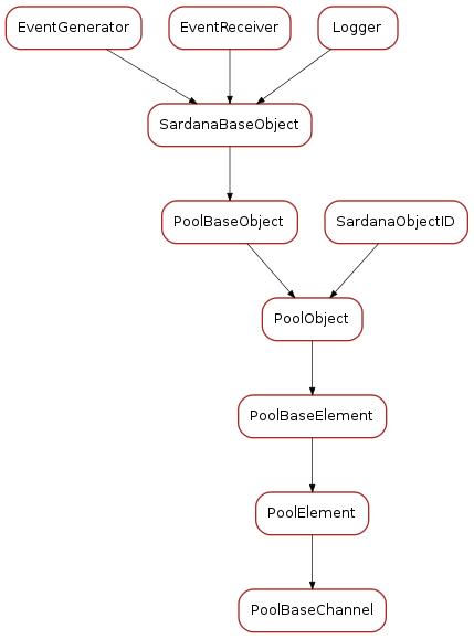 Inheritance diagram of PoolBaseChannel