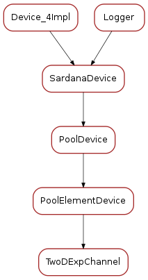 Inheritance diagram of TwoDExpChannel